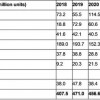 Omdia：苹果是2021年最大智能手机OLED面板采购商 其后为三星小米