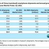 Canalys：一季度中国智能手机市场vivo登顶 华为第三