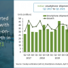 Canalys：印度在2021年1季度售出3710万部智能机
