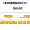 美团：外卖属于微利业务 直接降低抽成无法持续