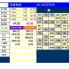 京东物流赴港上市 OTC市场涨近18%一手赚719港元
