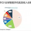 苹果三星继续主宰900美元以上超高端智能手机市场