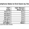 一季度手机销量数据出炉：华为跌出TOP5、小米跃居国产品牌第一