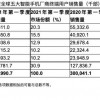 Gartner：2021 年 Q1 全球智能手机销售量增长 26% 手机平均售价或上升