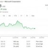 微软六年来首次推出新版Windows系统 股价迈向历史最高