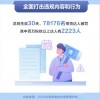 抖音电商近八万名带货达人因违规被罚 百万粉丝以上2223人