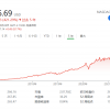 微软正式迈入2万亿美元市值俱乐部 股价两年翻倍