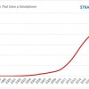 Strategy Analytics：全球有一半人口拥有智能手机