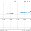 Facebook收盘市值首次突破1万亿美元