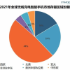 2021年全球将有10亿部智能手机可以无线充电 亚太地区约占49%