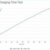 外媒实测传音160W快充：11分钟充至100%