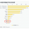 三星谋变：手机败走中国后欲“卷土重来”