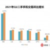 转转集团Q2手机行情报告：二手市场国产机交易小米第一，荣耀暴增88.34%