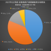 高刷新率已成大势：60Hz屏Android机型份额占比跌至4成