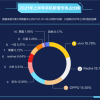鲁大师公布上半年智能手机市场占比：vivo、OPPO和红米三强超50%