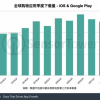 Sensor Tower全球购物应用下载量排行：2021上半年SHEIN位列全球第二