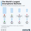 数据显示中国稳居智能手机第一大国
