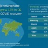 Canalys：小米第二季度全球智能手机市场占有率达17% 首次位列第二