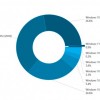 AdDuplex：Windows 10 21H1版现已在超过26%的PC上使用