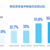 67%大学生理财赚不到钱 投入越少亏钱比例越高