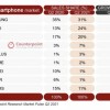 苹果iPhone在欧洲市场销量攀升 但不足以击败三星和小米