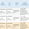 全系标配120W超级闪充 iQOO 8系列入网