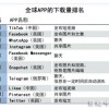 下载量被TikTok超越的Facebook 能否拿下新一轮社交媒体战场？
