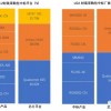 中移动公布5G模组招标结果，过半份额被高通芯片平台取得