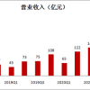 拼多多二季报低于预期：营收230.5亿元 同比增长89%