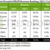 集邦咨询：三星电子第二季度DRAM市占率达43.6% 位居第一