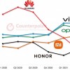 Counterpoint：vivo通过专注于产品细分和线下分销征服了中国市场