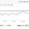 天弘基金净利润暴跌25％：余额宝跌入5年来最低谷