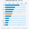 小米手机用户忠诚度居国产品牌之首 苹果全球第一 真死忠粉还是魅族