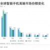 华为空出的高端市场 被苹果吃了