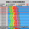 iPhone 13 Pro Max电池续航测试 优化功底默秒全