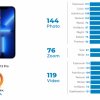 苹果iPhone 13 Pro DxOMark相机评分出炉：137分 世界第四