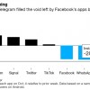 Facebook宕机之日 Snap旗下Snapchat成最大赢家