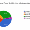 SellCell调查发现大多数老用户对iPhone 13系列产品不感兴趣