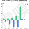 4年亏损250亿 打败柯洁的“神话”DeepMind终于盈利