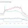 Chartbeat：本周Facebook宕机后  新闻网站的流量大幅增加