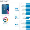 DxOMark分享iPhone 13相机评测成绩 优于去年的iPhone 12 Pro