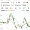 华谊兄弟3年巨亏62亿：公司股价累计下跌近90% 董事长曾卖画“自救”