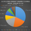 最新手机用户偏好榜：高刷已成必需、高分屏却难普及