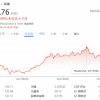 自9月高点以来 苹果市值已缩水1.47万亿元