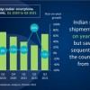 Canalys：印度市场第三季度手机出货量下滑5% 小米仍居首位
