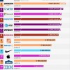 2020年苹果在付费搜索广告上花费6480万美元，总排名第12位