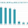 App适老化改造调研出炉：长辈喜欢的App有五大特征