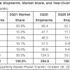IDC：受芯片和供应链问题困扰 第三季度全球手机出货量下降6.7%