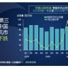 Canalys：三季度智能手机出货量达到7880万部，同比下跌5%