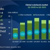 [图]Chromebook上季度断崖式下跌：市场份额从18%下降到9%